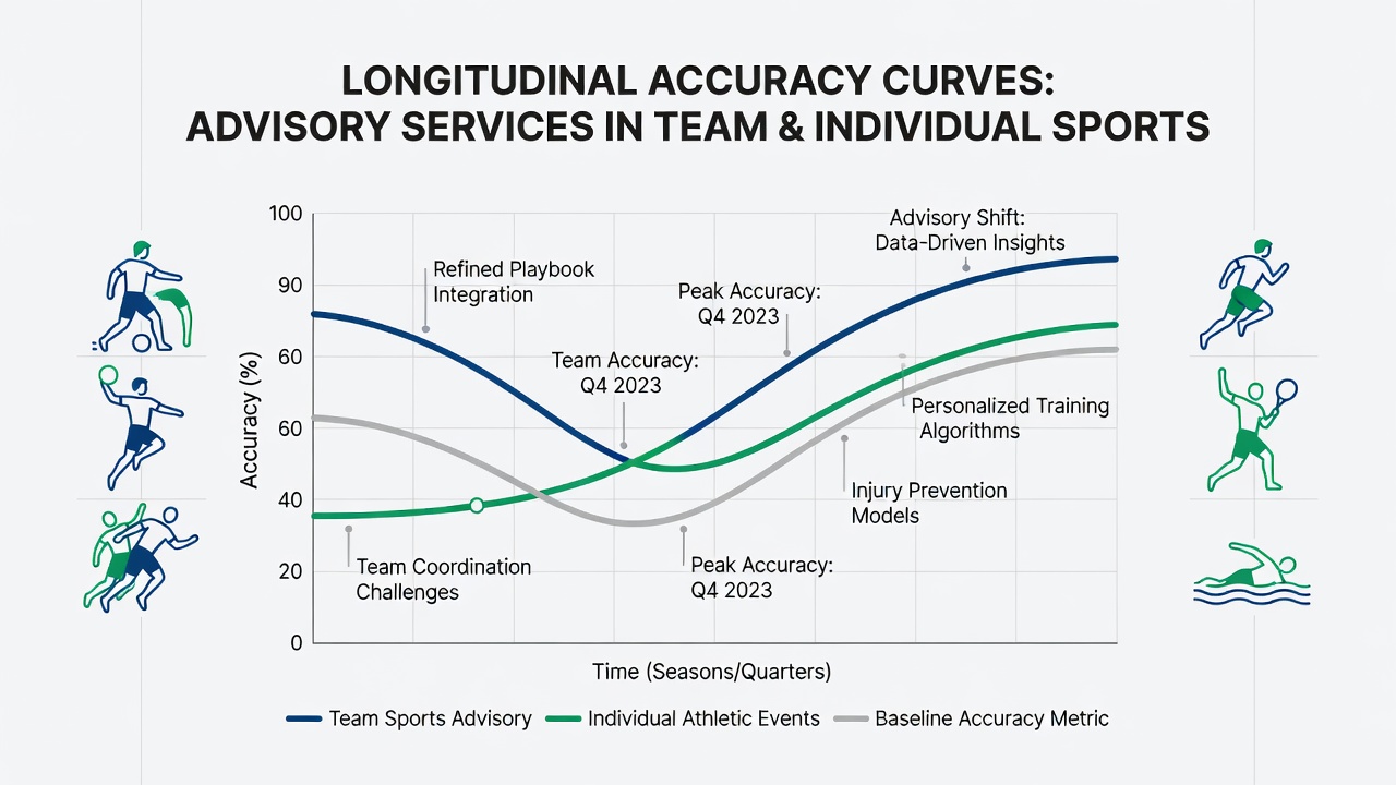Graph showing longitudinal accuracy curves for advisory services in team sports versus individual athletic events over multiple seasons